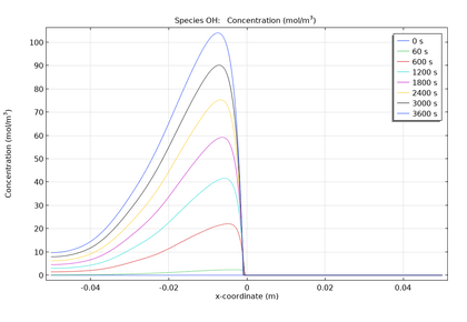 خوردگی اتمسفر با انتقال جرم - کامسول