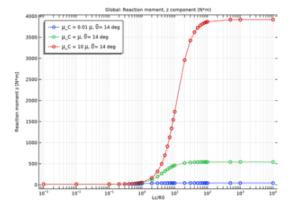 پیچ خوردگی یک سیلندر الاستیک کوسرات ایزوتروپیک - کامسول