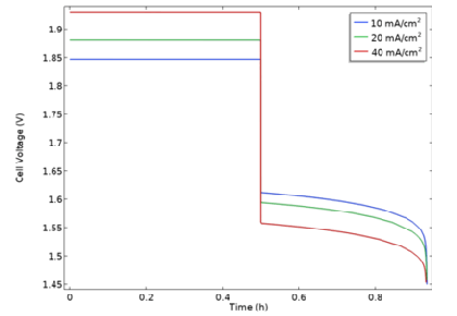 باتری با جریان روی برم ردوکس - کامسول