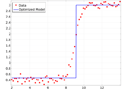 تخمین پارامترهای عمومی - کامسول