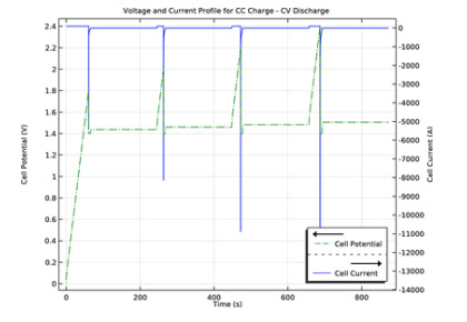 خازن الکتروشیمیایی با الکترودهای متخلخل - کامسول