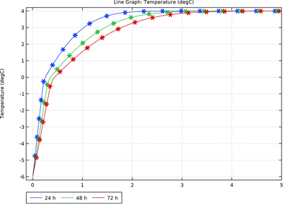 تغییر فاز در یک ستون نیمه بی نهایت خاک - کامسول