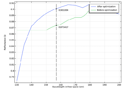 پوشش پیشرفته برای آینه میکروالکترومکانیکی - کامسول