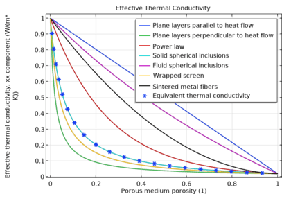 میانگین‌گیری مدل‌ها برای هدایت حرارتی مؤثر در محیط‌های متخلخل - کامسول