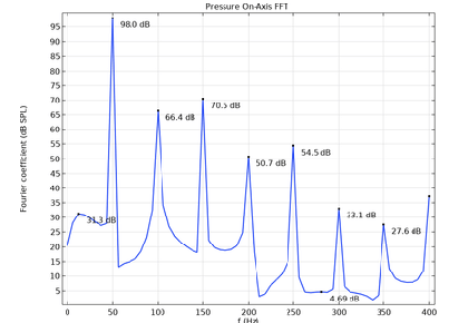 تحلیل گذرای درایور بلندگو با پارامترهای سیگنال بزرگ غیرخطی - کامسول