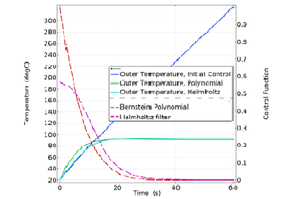 کنترل بهینه برای گرم کردن یک میله - کامسول
