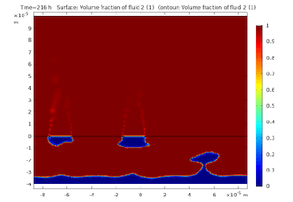 خوردگی موضعی با استفاده از روش میدان فاز - کامسول