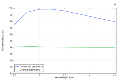 بهینه سازی پهنای باند پوشش ضد انعکاس ریزساختار - کامسول