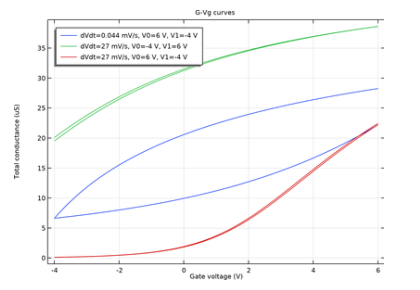 هیسترزیس ناشی از تله سطحی در FET نانوسیم InAs - تجزیه و تحلیل گرادیان چگالی - کامسول