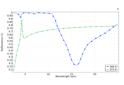دستگاه رادیاتور هوشمند نوری (SRD) برای کاربردهای خورشیدی - کامسول