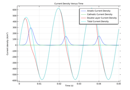 خوردگی ناشی از جریان متناوب - کامسول