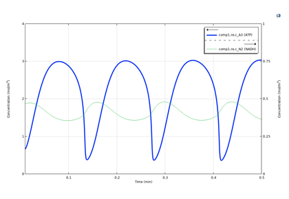 نوسانات در شبکه های واکنش متابولیک - کامسول