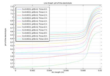 حمل و نقل بازدارنده خوردگی - کامسول