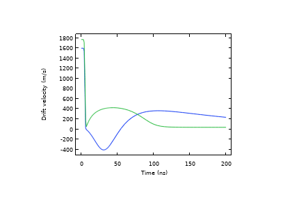 تحرک منفی گذرا و اثرات رسانایی دیفرانسیل منفی در زنون - کامسول