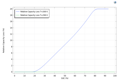 آبکاری لیتیوم - کامسول