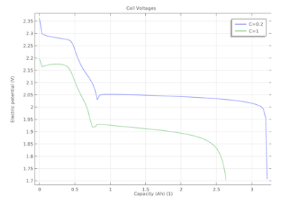 باتری لیتیوم-گوگرد - کامسول