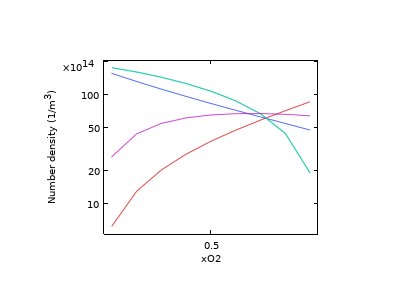 مدل یک راکتور پلاسمای جفت شده القایی آرگون/اکسیژن - کامسول