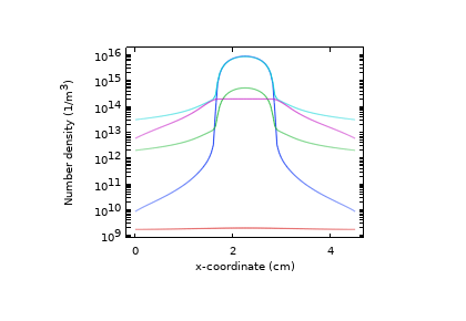 مدل راکتور پلاسمای جفت شده خازنی آرگون/اکسیژن - کامسول