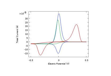 ولتامتری جذب- دفع - کامسول