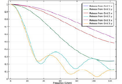 تابع انتقال مدولاسیون هندسی لنز پتزوال - کامسول