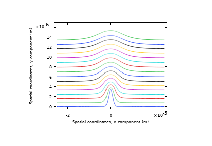 آبکاری لیتیوم با تغییر شکل - کامسول