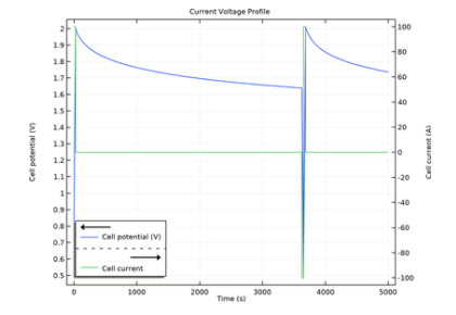 واکنش های اضافی در یک خازن الکتروشیمیایی - کامسول