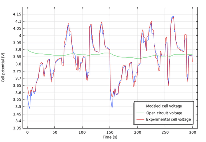 تخمین پارامتر یک مدل باتری مدار معادل وابسته به زمان - کامسول