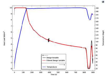 بهینه سازی بار حرارتی در طول زمان با استفاده از مدل فضا-زمان - کامسول