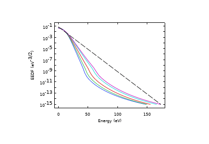 راکتور GEC ICP همراه با معادله دو ترم بولتزمن - کامسول