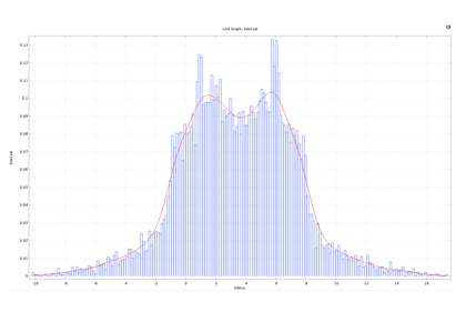 تعیین کمیت عدم قطعیت عملکرد ایشیگامی - کامسول