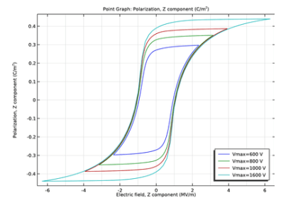 هیسترزیس در مواد فروالکتریک - کامسول