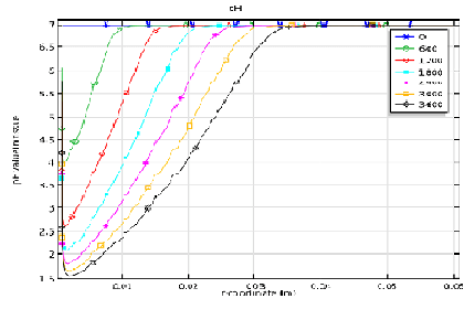 چرا کاربردهای الکتروشیمیایی مدل؟