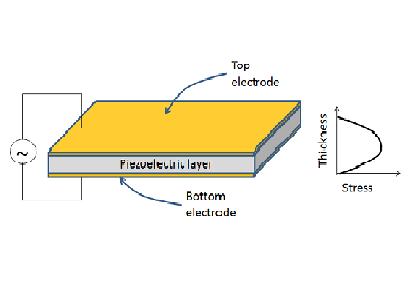 مقدمه ای بر مدل سازی تشدید کننده پیزوالکتریک BAW