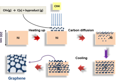 سنتز گرافن با رسوب شیمیایی بخار