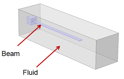 فرکانس های طبیعی پرتوهای غوطه ور