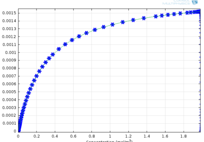 سینتیک آنزیم، مکانیسم Michaelis-Menten