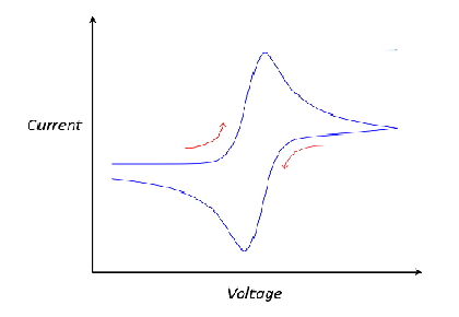 مدل سازی الکتروآنالیز: ولتامتری چرخه ای