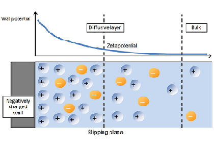 مدلسازی جریان الکترواسموتیک و لایه دوگانه الکتریکی