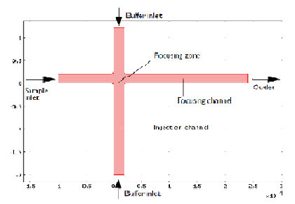 استفاده از شیر میکروسیال برای جداسازی ذرات باردار