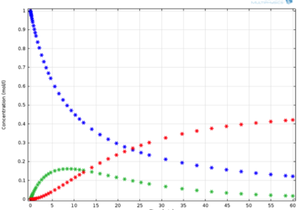 مقدمه ای کلی بر سینتیک شیمیایی، قانون آرنیوس