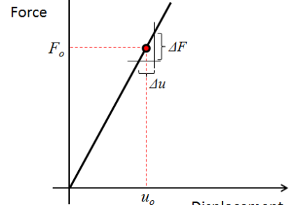 سختی محاسباتی سازه های الاستیک خطی: قسمت 1