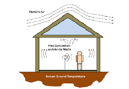 با استفاده از معادلات جهانی: مدل سازی دمای هوای اتاق در یک خانه