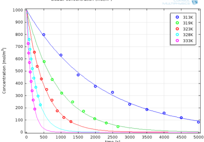 تخمین پارامترهای شیمیایی با استفاده از COMSOL Multiphysics