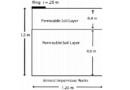 شبیه سازی رواناب آفت کش ها، اثرات Aldicarb