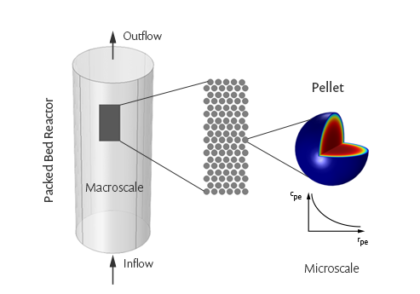 راکتورهای چند مقیاسی: پاکسازی جریان ها