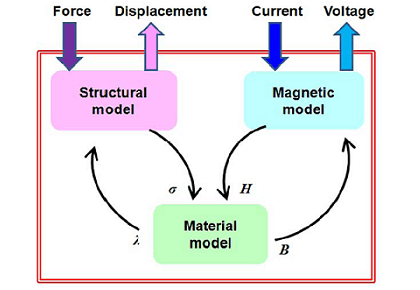 مدلسازی مغناطیسی با استفاده از COMSOL Multiphysics®