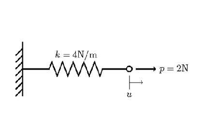 حل مدل های المان محدود استاتیک خطی