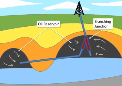 چگونه با چاه های چند جانبه نفت به طور مقرون به صرفه به دست آوریم